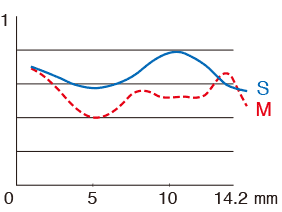 MTF at 45 cycles