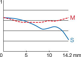 MTF at 45 cycles