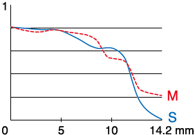 MTF at 45 cycles