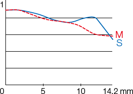 MTF at 45 cycles