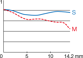 MTF at 45 cycles