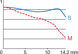 MTF at 45 cycles