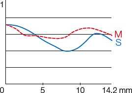 MTF at 45 cycles