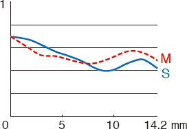 MTF at 45 cycles