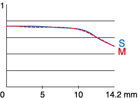 MTF at 45 cycles
