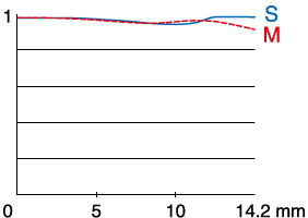 Fujifilm 80mm f/2.8 Macro MTF