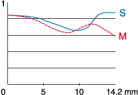 Fujifilm 80mm f/2.8 Macro MTF