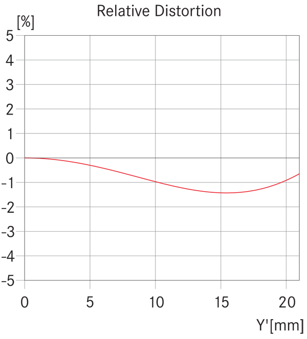 LEICA 21/3.4 SUPER-ELMAR-M ASPH Distortion