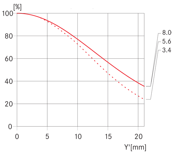 LEICA 21/3.4 SUPER-ELMAR-M ASPH MTF, f/3.4