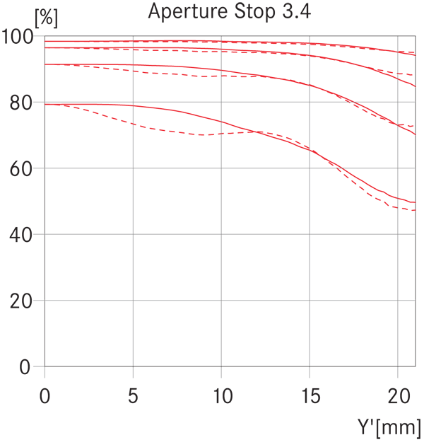 LEICA 21/3.4 SUPER-ELMAR-M ASPH MTF, f/3.4