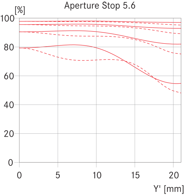LEICA 21/3.4 SUPER-ELMAR-M ASPH MTF, f/3.4