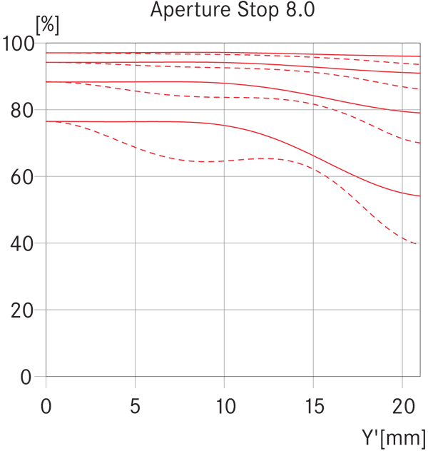 LEICA 21/3.4 SUPER-ELMAR-M ASPH MTF, f/3.4