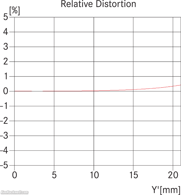 LEICA 50/1.4 SUMMILUX-M ASPH Distortion