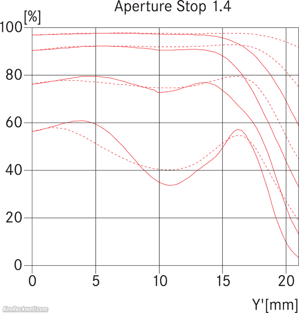 LEICA 50/1.4 SUMMILUX-M ASPH MTF, f/1.4