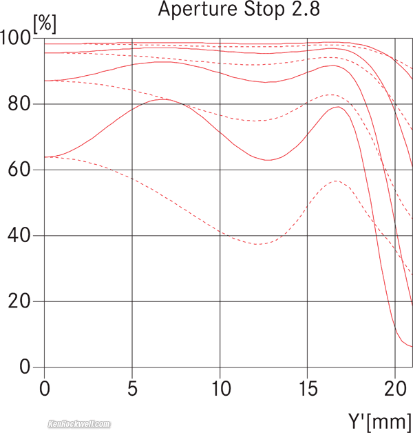 LEICA 50/1.4 SUMMILUX-M ASPH MTF, f/1.4