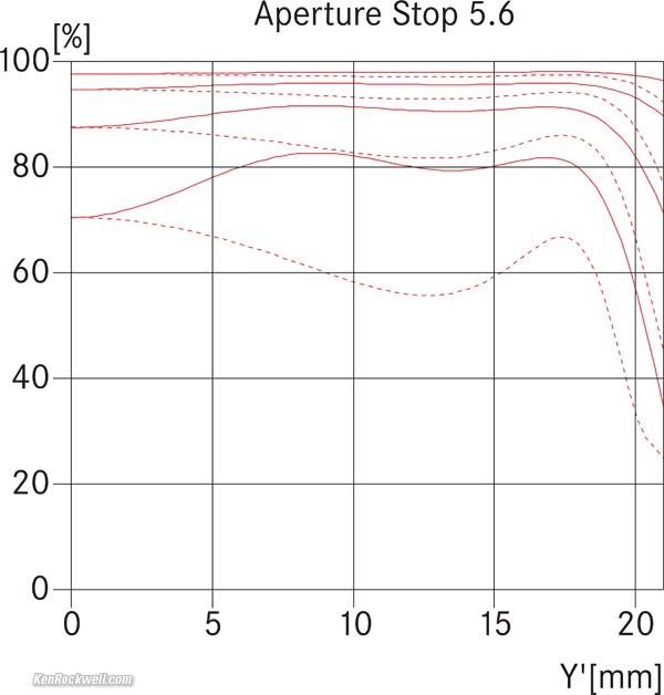 LEICA 50/1.4 SUMMILUX-M ASPH MTF, f/1.4