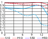 Nikon 18 - 135 MTF at 18