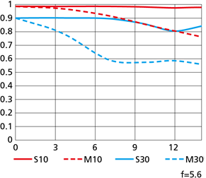 Nikon 18-140mm MTF at 140mm