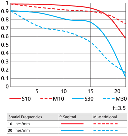 Nikon 18-35mm MTF at 18mm