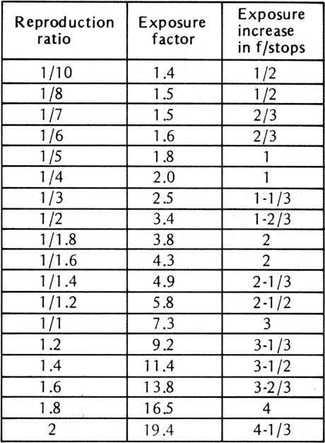 Nikon 200mm Micro exposure factors