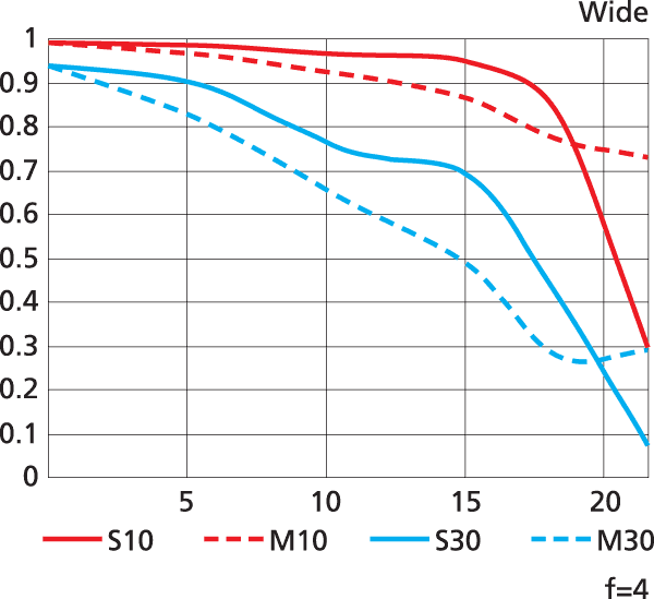 Nikon 24-120mm f/4 MTF