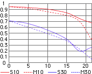 Nikon 24-85mm AF-D MTF at 85mm
