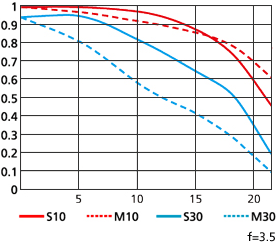 Nikon 24-85mm VR MTF at 24mm