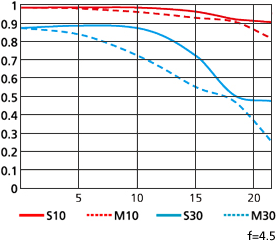 Nikon 24-85mm VR MTF at 85mm