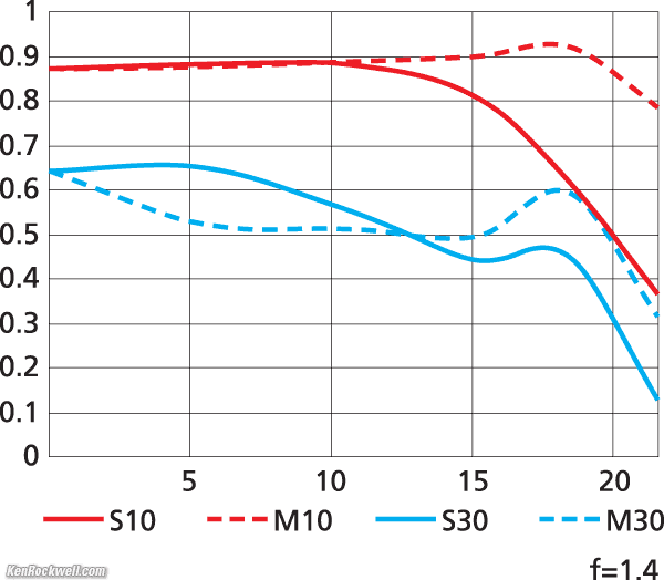 Nikon AF-S 35mm f/1.4G