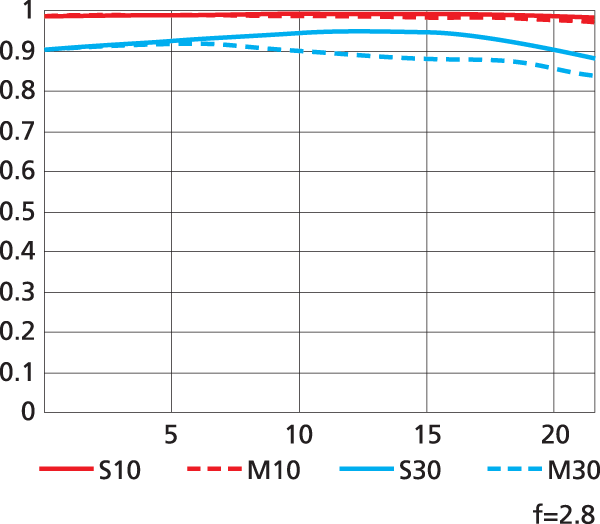 Nikon 400mm f/2.8 VR MTF Curve
