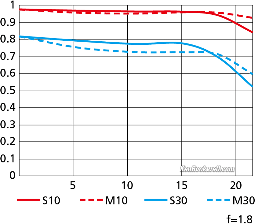 Nikon Z 50mm f/1.8 S MTF