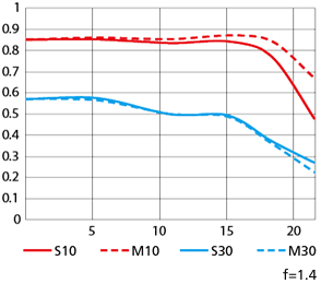NIkon 58mm f/1.4 MTF