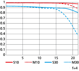 Nikon 70-200mm f/4 VR MTF