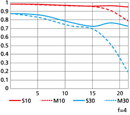 Nikon 70-200mm f/4 VR MTF