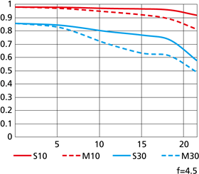 Nikon 80-400mm VR MTF