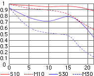 Nikon 80-400mm VR MTF