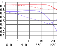 Nikon 80-400mm VR MTF