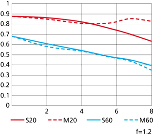 Nikon 1 32mm f/1.2 MTF