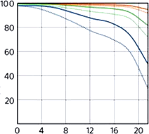 Sony Zeiss FE 16-35mm MTF at 200mm