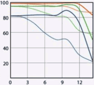 Sony Zeiss 24mm f/1.8 E MTF at 200mm