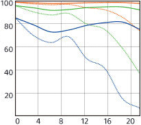 Sony Zeiss FE 24-70mm MTF