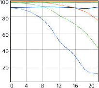 Sony Zeiss FE 24-70mm MTF
