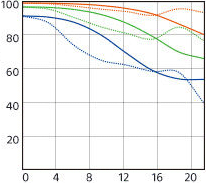 Sony Zeiss FE 24-70mm MTF