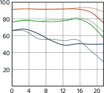 Sony Zeiss 35mm f/1.4 FE MTF at 200mm