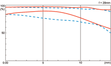 Tokina 12-28mm MTF at 28mm