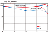 Tokina 70-200mm MTF at 28mm
