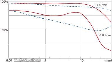 Tokina 11-20mm f/2.8 MTF