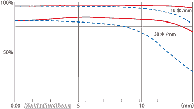 Tokina 11-20mm f/2.8 MTF
