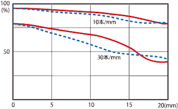 Tokina 24-70mm f/2.8 MTF