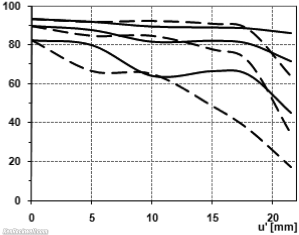 Zeiss 15mm f/2.8 MTF